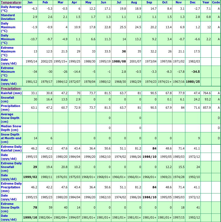 Bowmanville Mostert Climate Data Chart